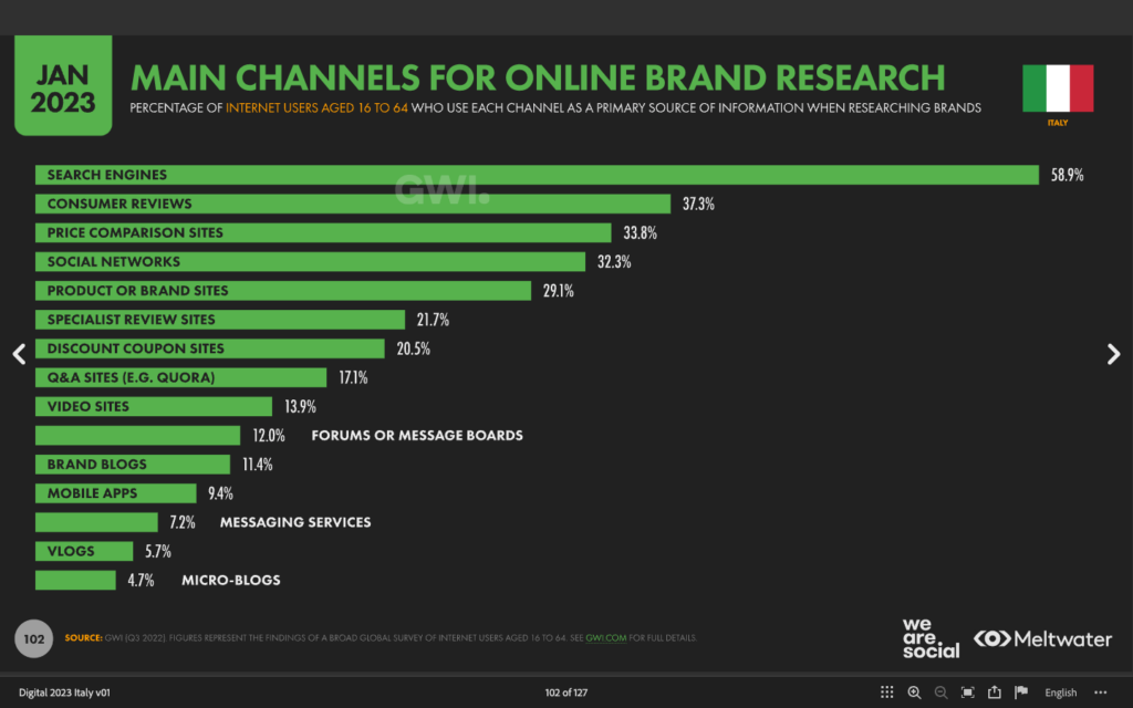Migliori canali dove gli utenti ricercano i brand