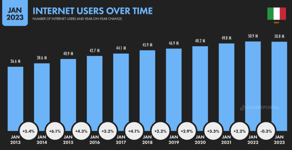 We Are Social: numero di utenti internet negli anni
