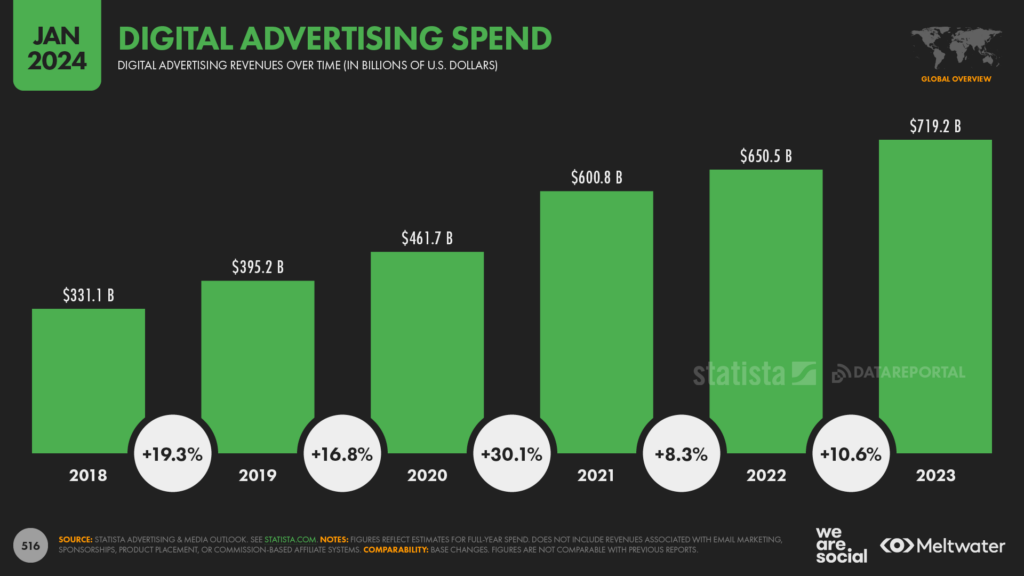 Digital 2024 Global Overview Report: budget advertising speso quest'anno