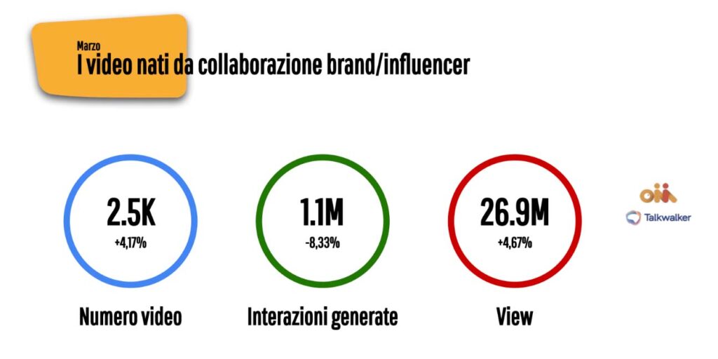 partnership influencer-brand su YouTube 