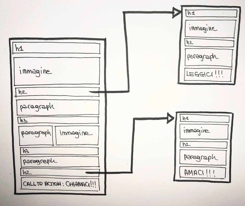 struttura contenuto sito web