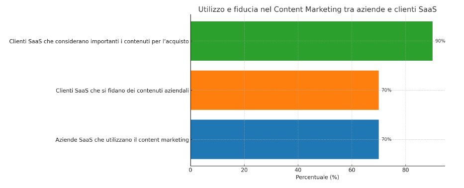 Content Marketing per SaaS